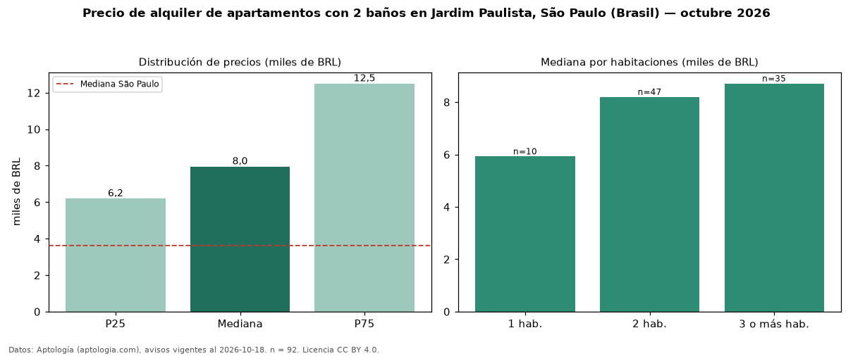 Precio de alquiler de apartamentos con 2 baños en Jardim Paulista, São Paulo (Brasil) — octubre 2026