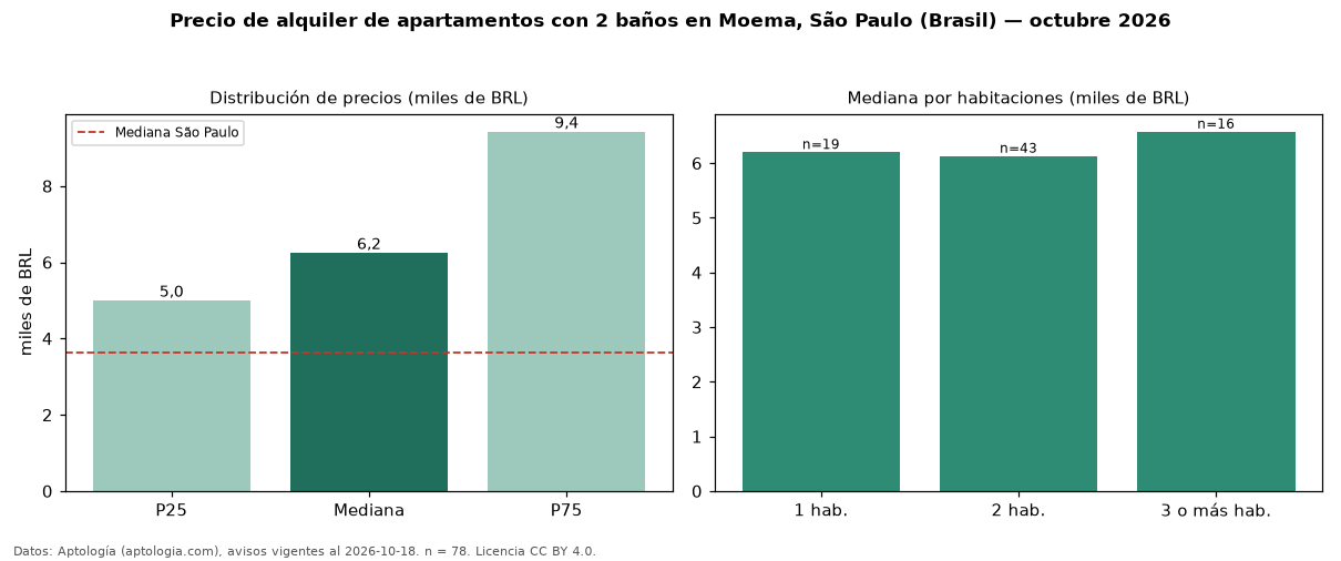 Precio de alquiler de apartamentos con 2 baños en Moema, São Paulo (Brasil) — octubre 2026