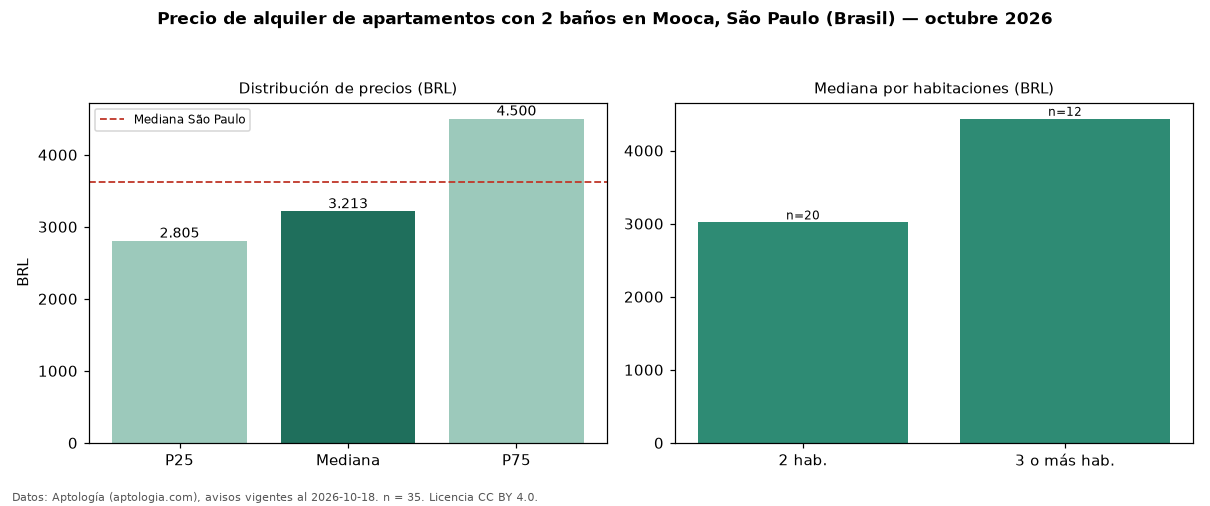 Precio de alquiler de apartamentos con 2 baños en Mooca, São Paulo (Brasil) — octubre 2026