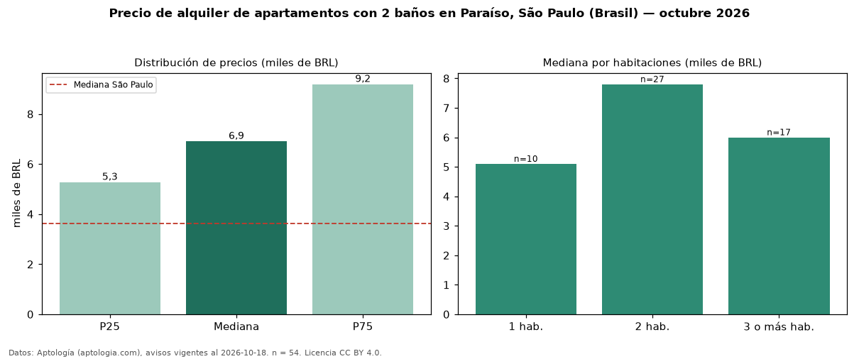Precio de alquiler de apartamentos con 2 baños en Paraíso, São Paulo (Brasil) — octubre 2026