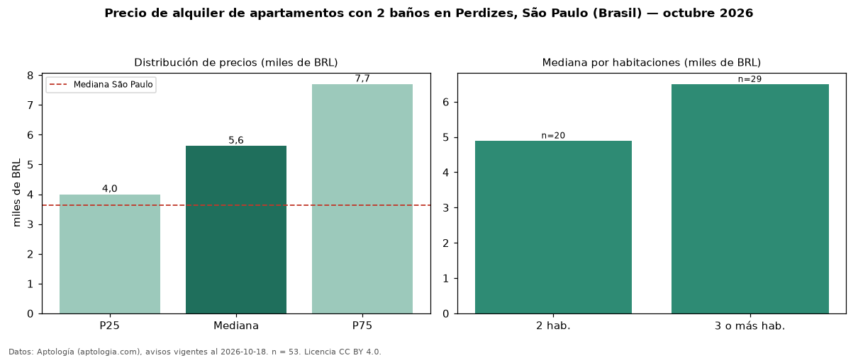 Precio de alquiler de apartamentos con 2 baños en Perdizes, São Paulo (Brasil) — octubre 2026