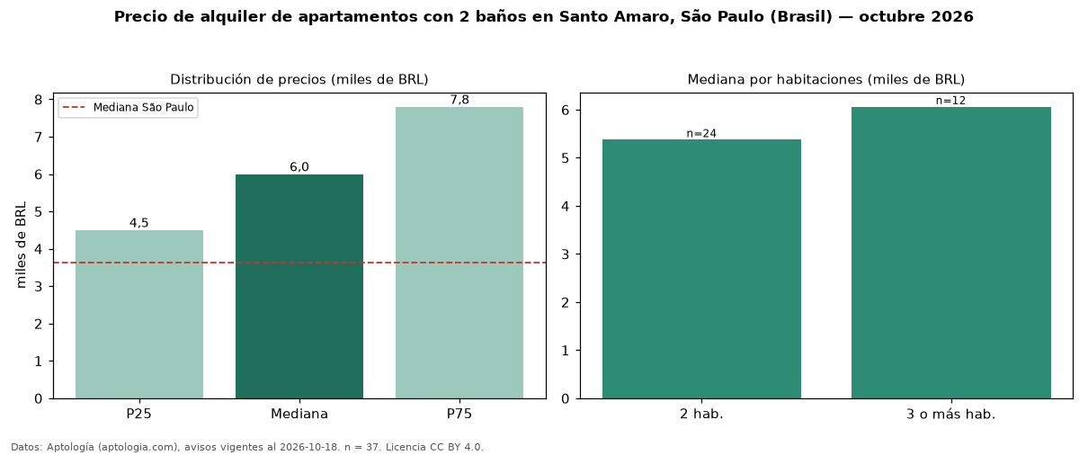 Precio de alquiler de apartamentos con 2 baños en Santo Amaro, São Paulo (Brasil) — octubre 2026