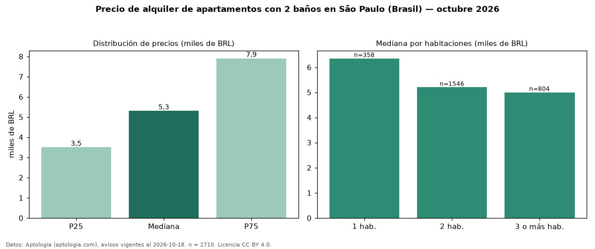 Precio de alquiler de apartamentos con 2 baños en São Paulo (Brasil) — octubre 2026
