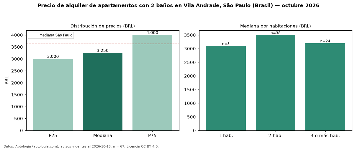 Precio de alquiler de apartamentos con 2 baños en Vila Andrade, São Paulo (Brasil) — octubre 2026