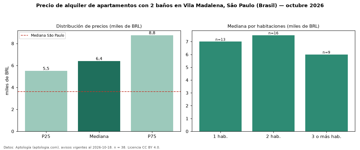 Precio de alquiler de apartamentos con 2 baños en Vila Madalena, São Paulo (Brasil) — octubre 2026