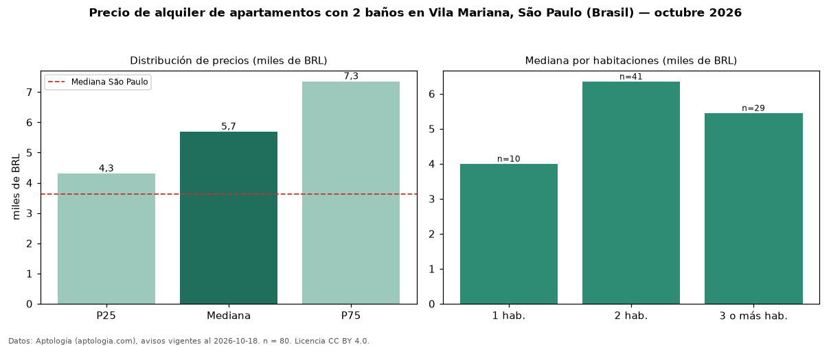 Precio de alquiler de apartamentos con 2 baños en Vila Mariana, São Paulo (Brasil) — octubre 2026