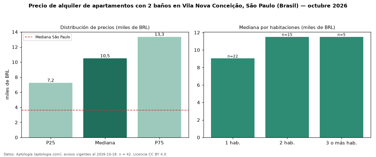 Precio de alquiler de apartamentos con 2 baños en Vila Nova Conceição, São Paulo (Brasil) — octubre 2026