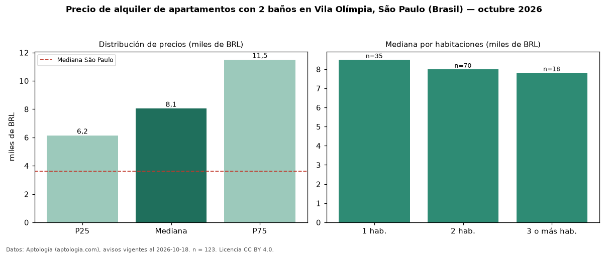 Precio de alquiler de apartamentos con 2 baños en Vila Olímpia, São Paulo (Brasil) — octubre 2026