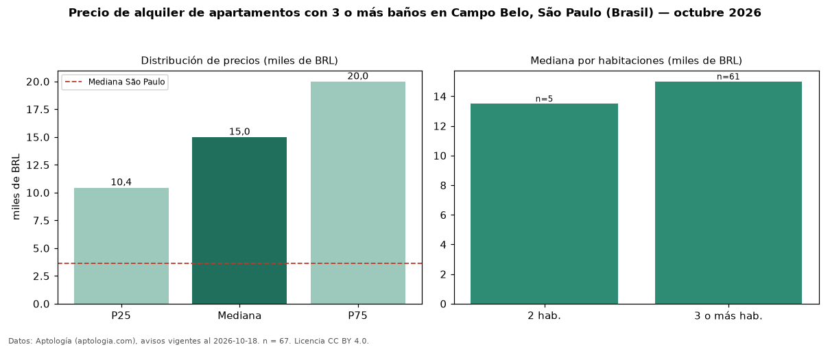 Precio de alquiler de apartamentos con 3 o más baños en Campo Belo, São Paulo (Brasil) — octubre 2026