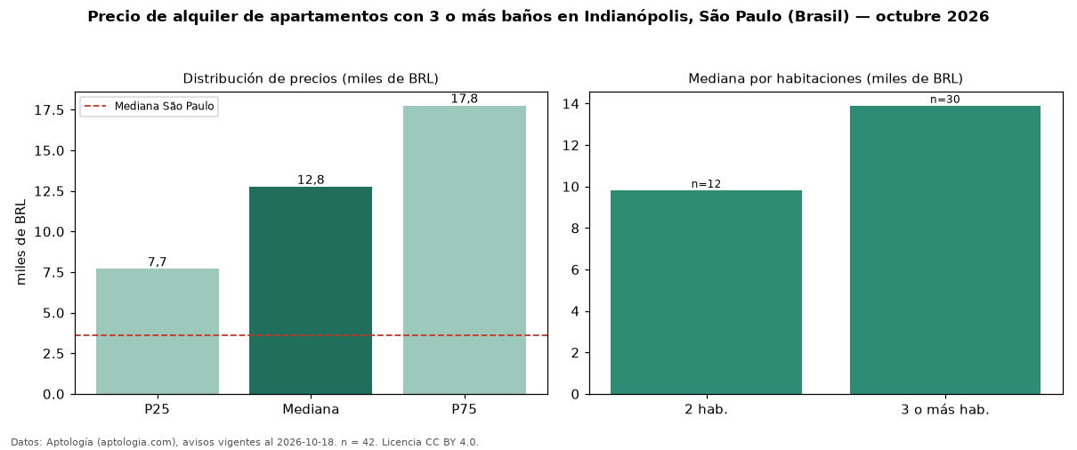 Precio de alquiler de apartamentos con 3 o más baños en Indianópolis, São Paulo (Brasil) — octubre 2026