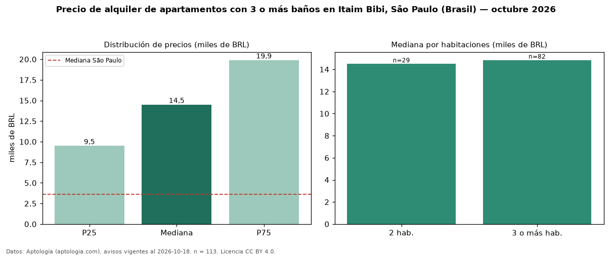 Precio de alquiler de apartamentos con 3 o más baños en Itaim Bibi, São Paulo (Brasil) — octubre 2026