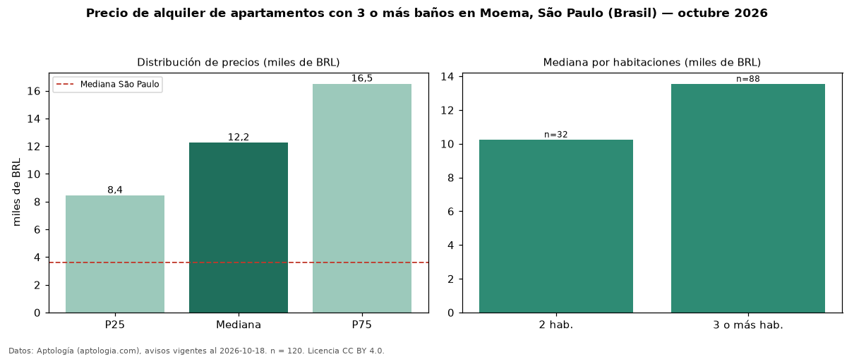 Precio de alquiler de apartamentos con 3 o más baños en Moema, São Paulo (Brasil) — octubre 2026