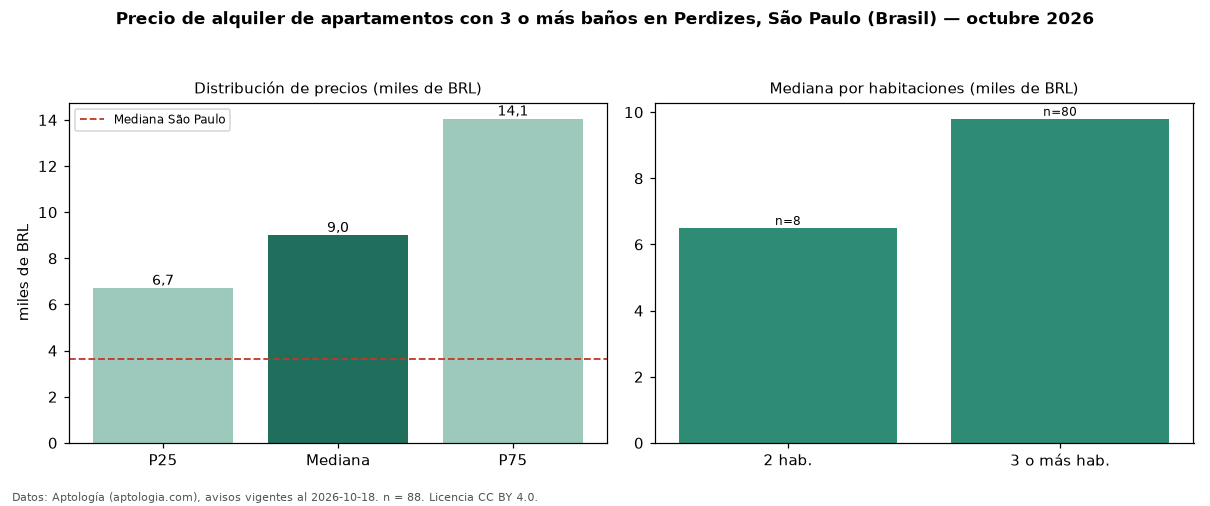 Precio de alquiler de apartamentos con 3 o más baños en Perdizes, São Paulo (Brasil) — octubre 2026
