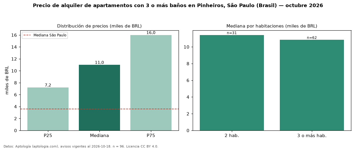 Precio de alquiler de apartamentos con 3 o más baños en Pinheiros, São Paulo (Brasil) — octubre 2026