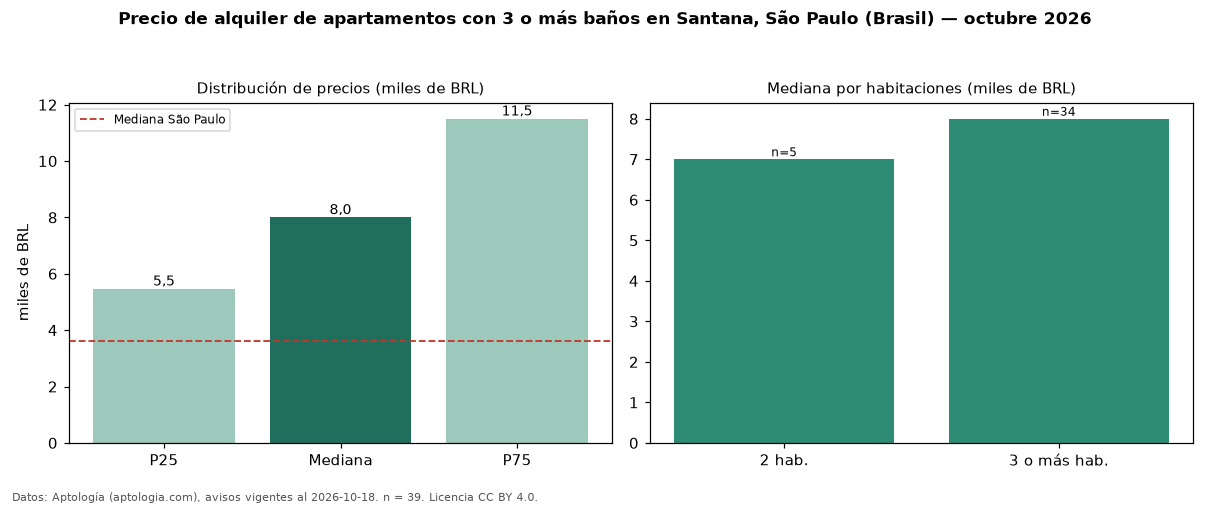Precio de alquiler de apartamentos con 3 o más baños en Santana, São Paulo (Brasil) — octubre 2026