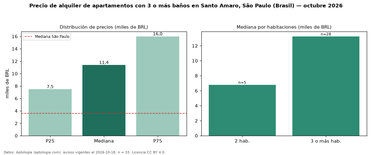 Precio de alquiler de apartamentos con 3 o más baños en Santo Amaro, São Paulo (Brasil) — octubre 2026