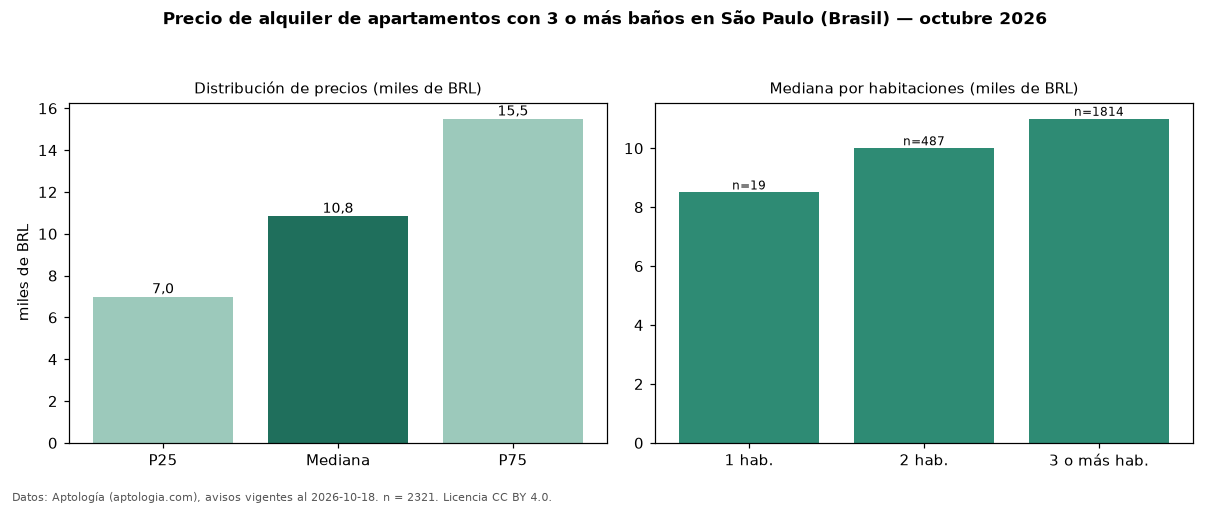 Precio de alquiler de apartamentos con 3 o más baños en São Paulo (Brasil) — octubre 2026
