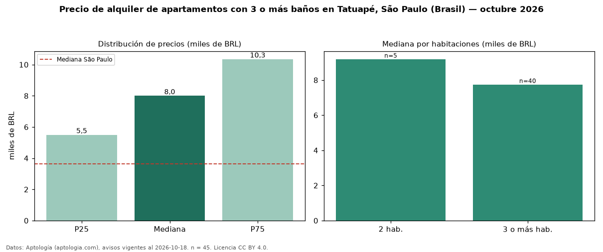 Precio de alquiler de apartamentos con 3 o más baños en Tatuapé, São Paulo (Brasil) — octubre 2026