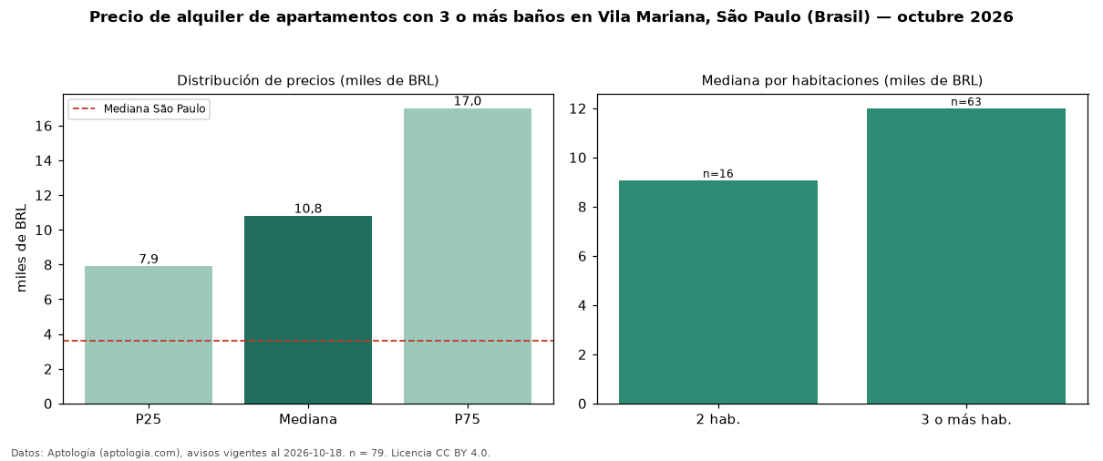 Precio de alquiler de apartamentos con 3 o más baños en Vila Mariana, São Paulo (Brasil) — octubre 2026