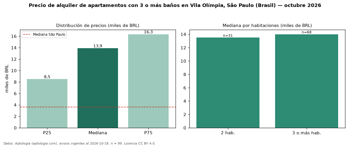 Precio de alquiler de apartamentos con 3 o más baños en Vila Olímpia, São Paulo (Brasil) — octubre 2026