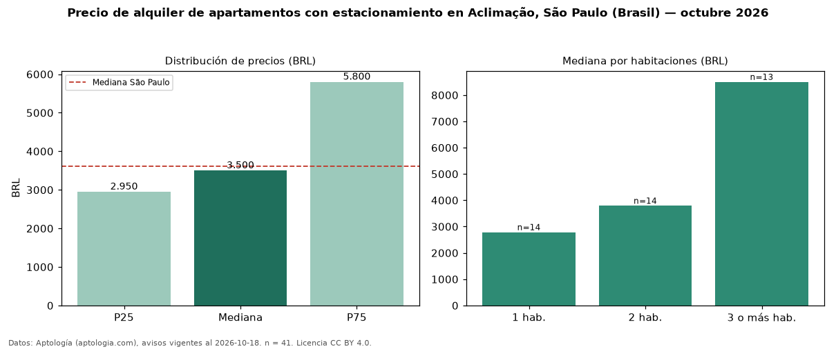Precio de alquiler de apartamentos con estacionamiento en Aclimação, São Paulo (Brasil) — octubre 2026