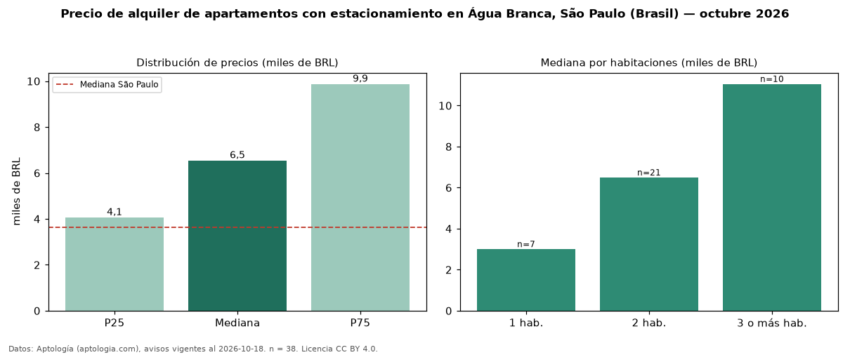 Precio de alquiler de apartamentos con estacionamiento en Água Branca, São Paulo (Brasil) — octubre 2026