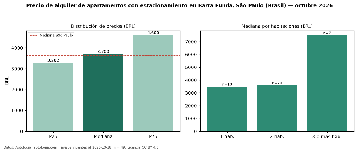Precio de alquiler de apartamentos con estacionamiento en Barra Funda, São Paulo (Brasil) — octubre 2026