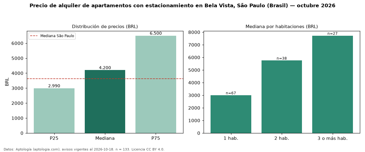 Precio de alquiler de apartamentos con estacionamiento en Bela Vista, São Paulo (Brasil) — octubre 2026