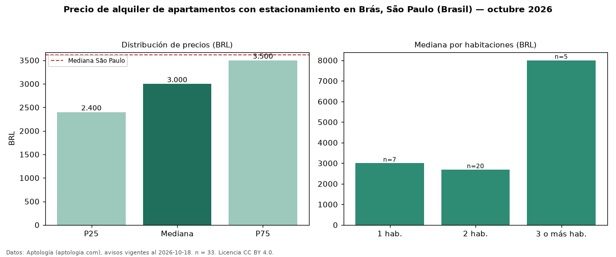 Precio de alquiler de apartamentos con estacionamiento en Brás, São Paulo (Brasil) — octubre 2026