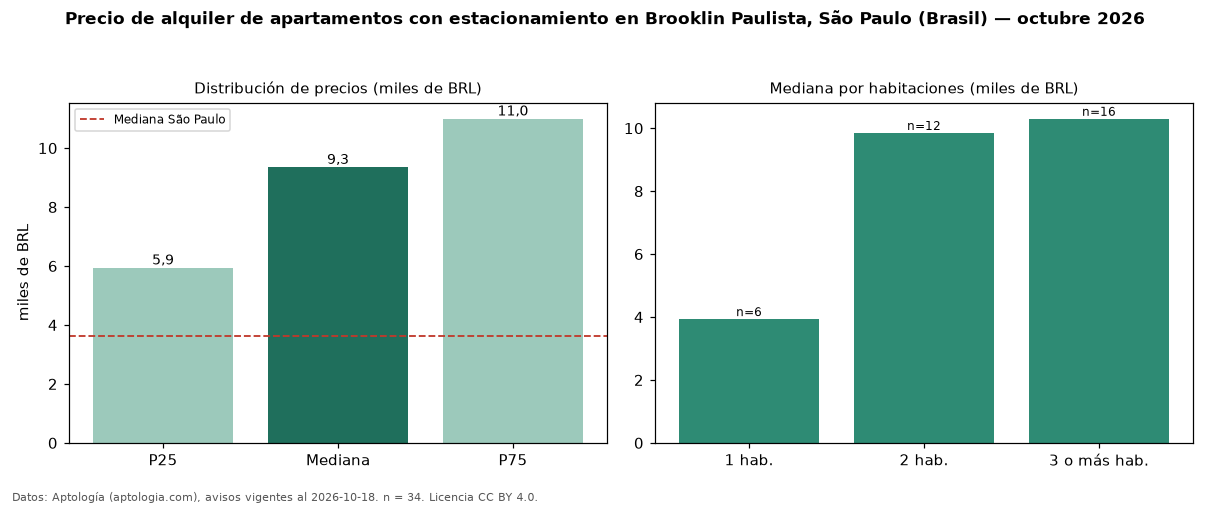 Precio de alquiler de apartamentos con estacionamiento en Brooklin Paulista, São Paulo (Brasil) — octubre 2026