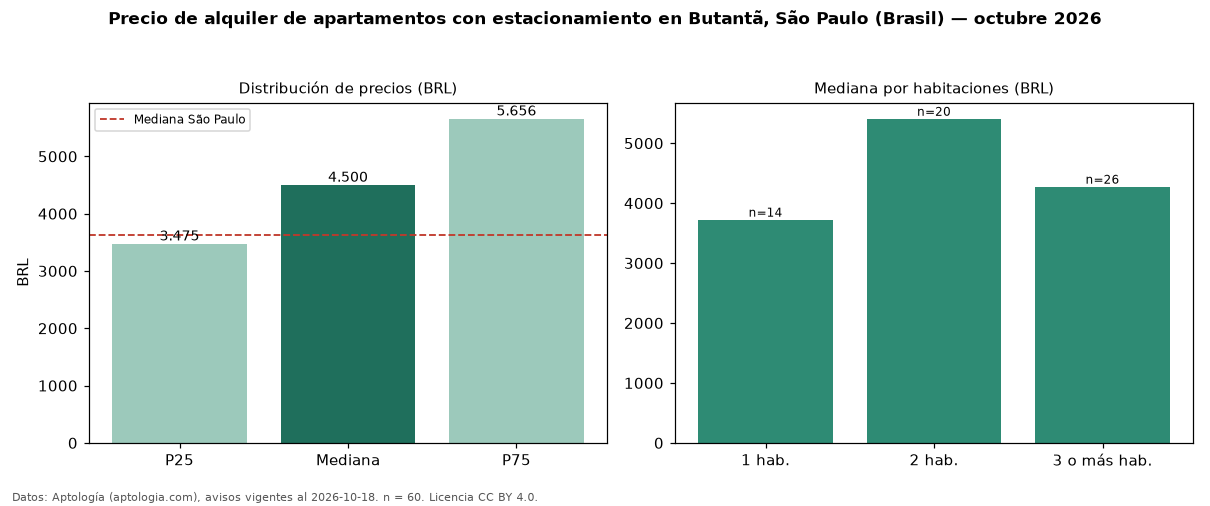 Precio de alquiler de apartamentos con estacionamiento en Butantã, São Paulo (Brasil) — octubre 2026