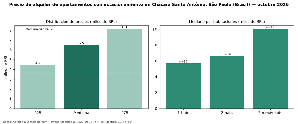 Precio de alquiler de apartamentos con estacionamiento en Chácara Santo Antônio, São Paulo (Brasil) — octubre 2026