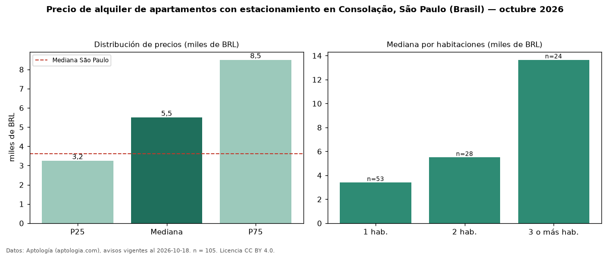 Precio de alquiler de apartamentos con estacionamiento en Consolação, São Paulo (Brasil) — octubre 2026