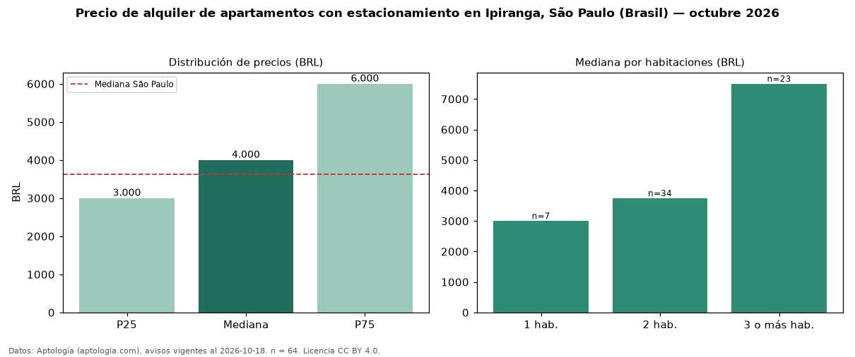 Precio de alquiler de apartamentos con estacionamiento en Ipiranga, São Paulo (Brasil) — octubre 2026