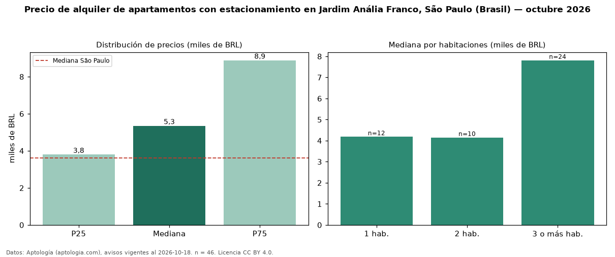 Precio de alquiler de apartamentos con estacionamiento en Jardim Anália Franco, São Paulo (Brasil) — octubre 2026