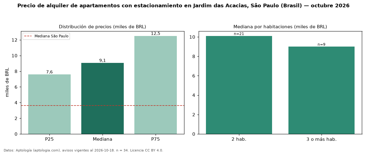 Precio de alquiler de apartamentos con estacionamiento en Jardim das Acacias, São Paulo (Brasil) — octubre 2026