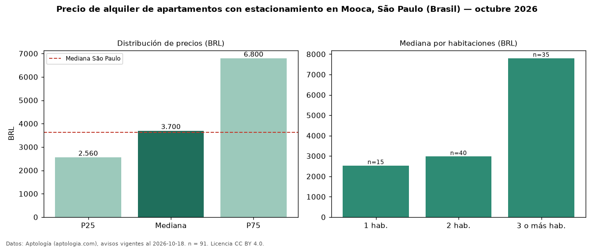 Precio de alquiler de apartamentos con estacionamiento en Mooca, São Paulo (Brasil) — octubre 2026