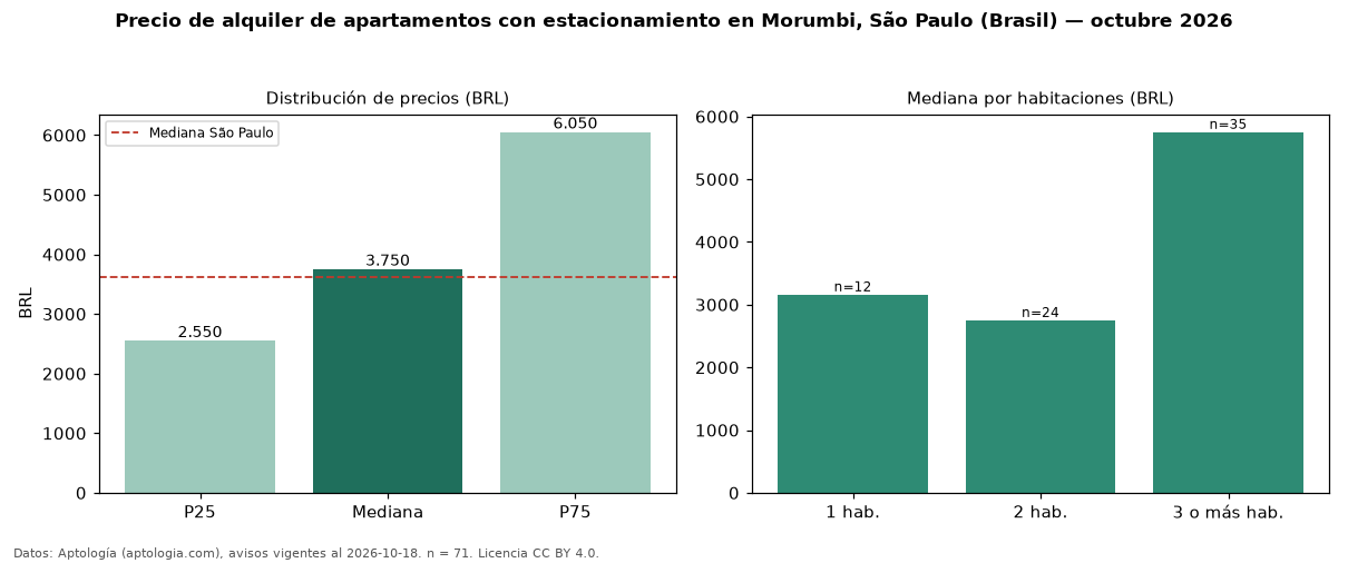 Precio de alquiler de apartamentos con estacionamiento en Morumbi, São Paulo (Brasil) — octubre 2026