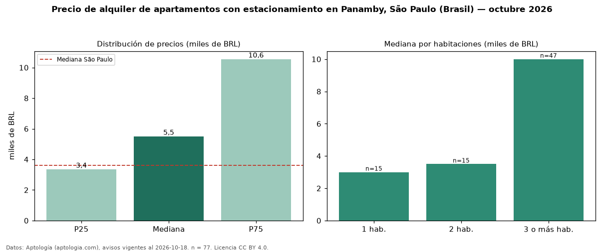Precio de alquiler de apartamentos con estacionamiento en Panamby, São Paulo (Brasil) — octubre 2026