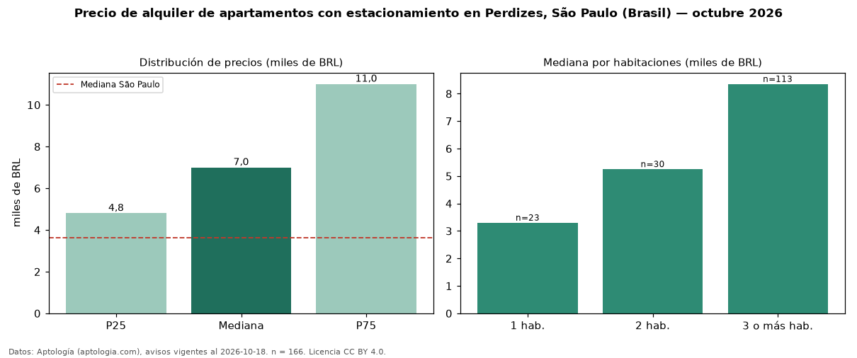 Precio de alquiler de apartamentos con estacionamiento en Perdizes, São Paulo (Brasil) — octubre 2026