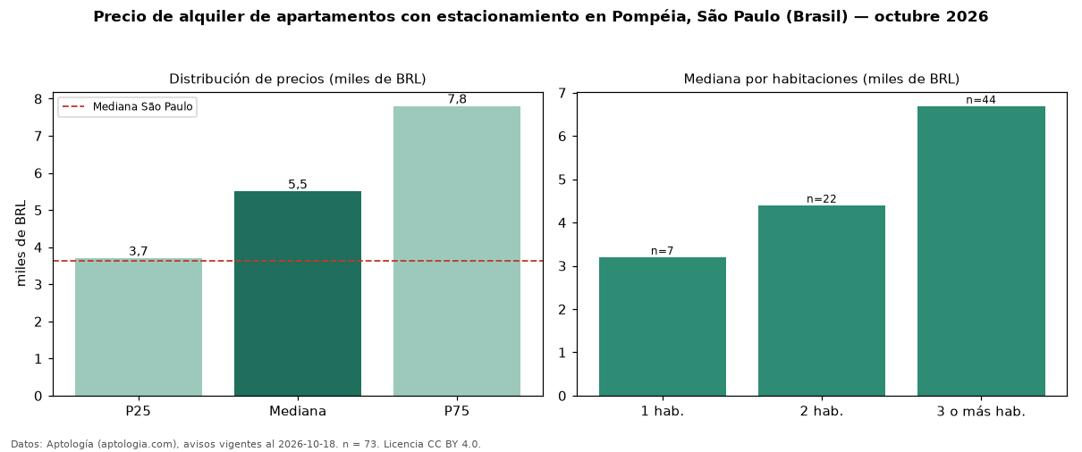 Precio de alquiler de apartamentos con estacionamiento en Pompéia, São Paulo (Brasil) — octubre 2026