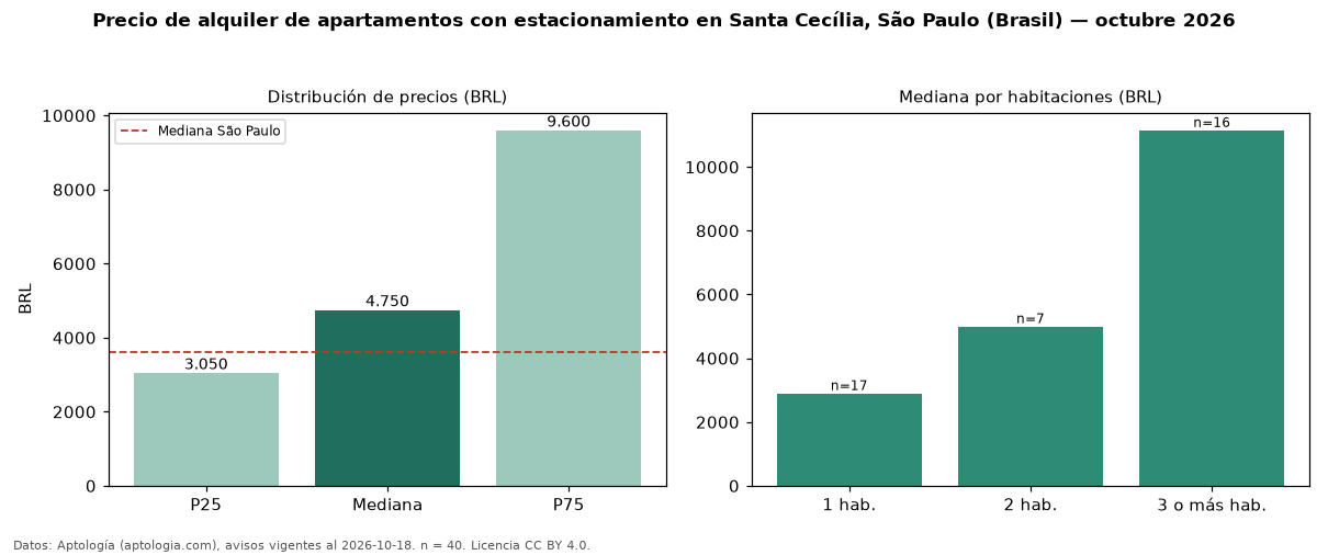Precio de alquiler de apartamentos con estacionamiento en Santa Cecília, São Paulo (Brasil) — octubre 2026