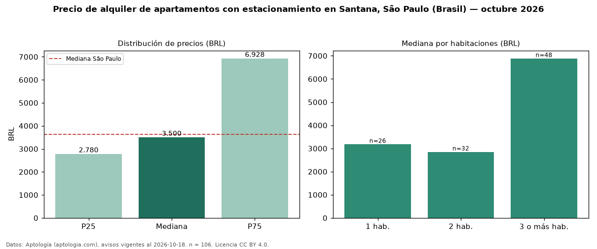 Precio de alquiler de apartamentos con estacionamiento en Santana, São Paulo (Brasil) — octubre 2026