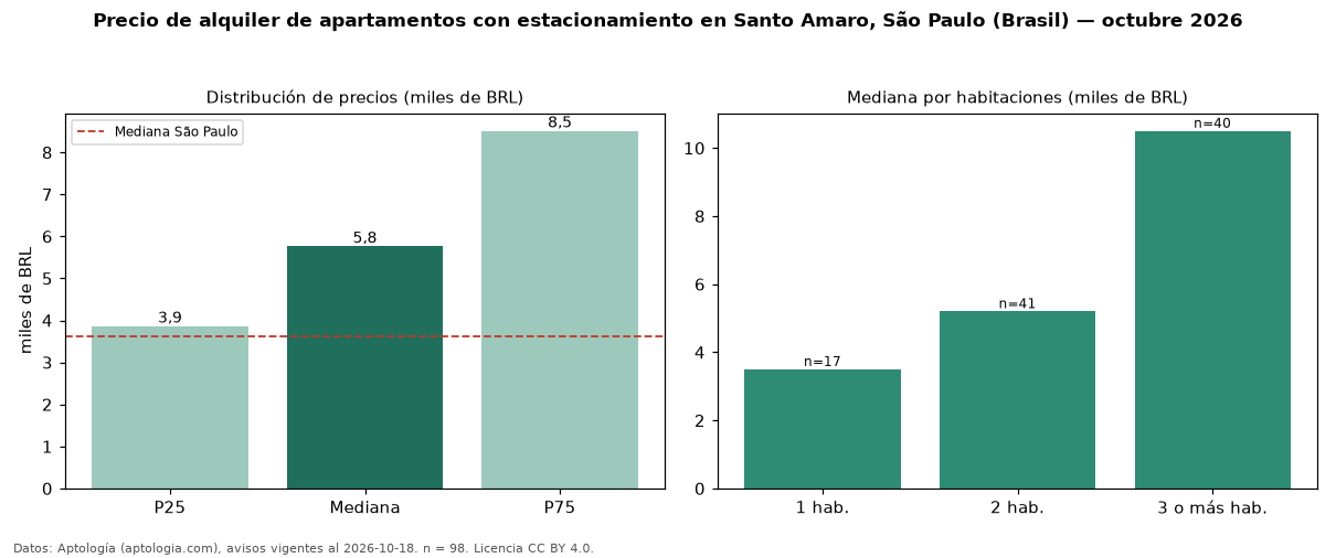 Precio de alquiler de apartamentos con estacionamiento en Santo Amaro, São Paulo (Brasil) — octubre 2026