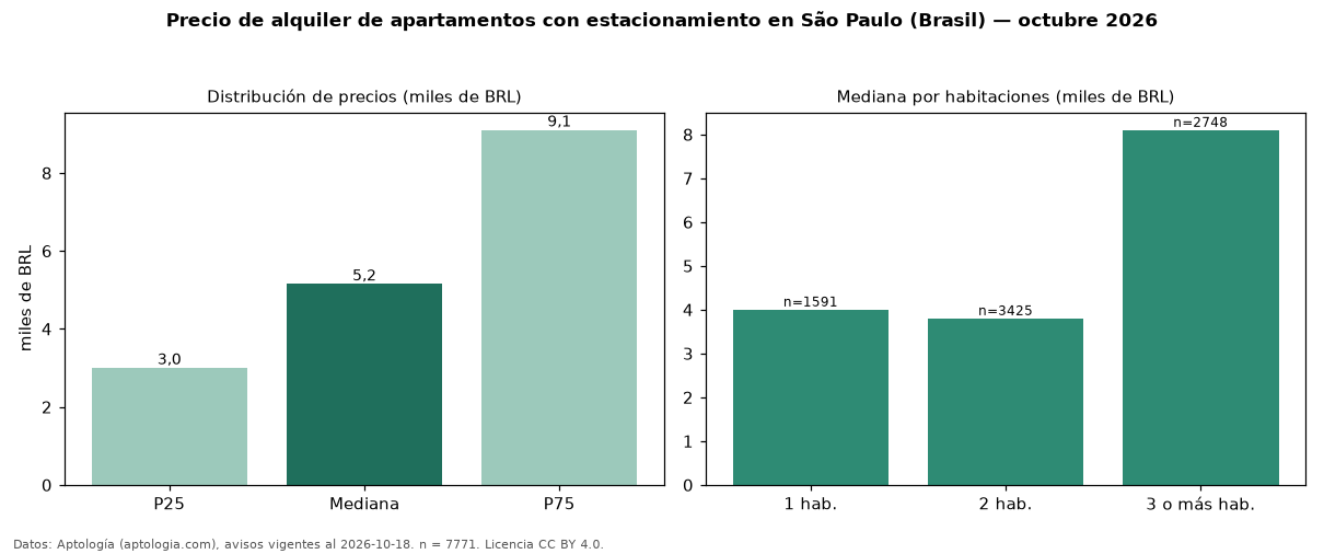Precio de alquiler de apartamentos con estacionamiento en São Paulo (Brasil) — octubre 2026
