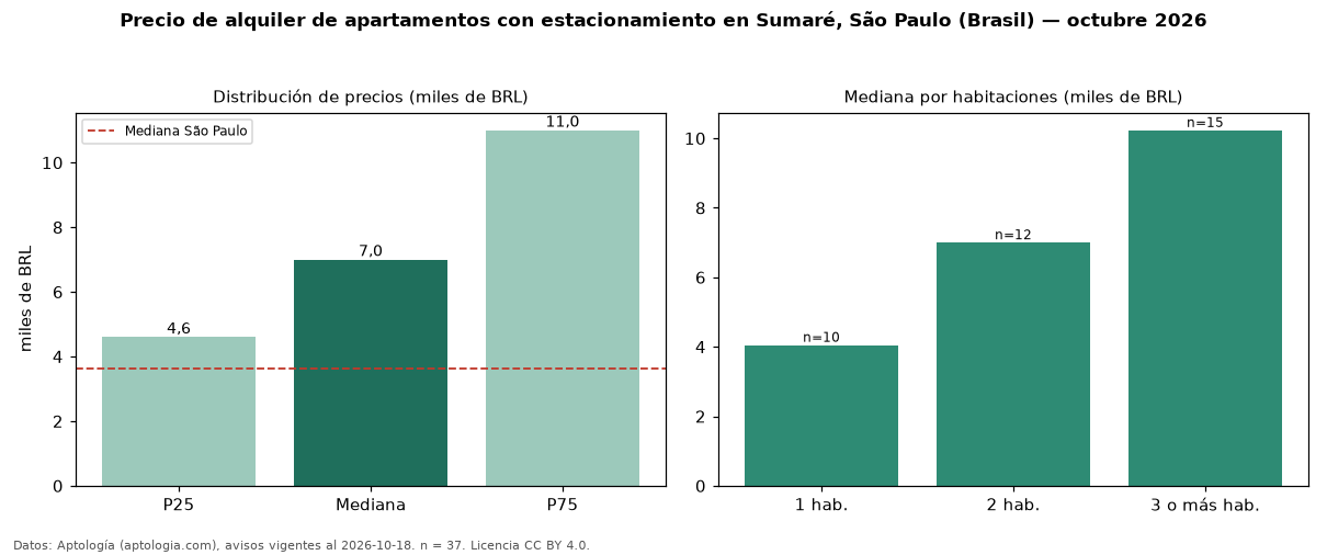 Precio de alquiler de apartamentos con estacionamiento en Sumaré, São Paulo (Brasil) — octubre 2026