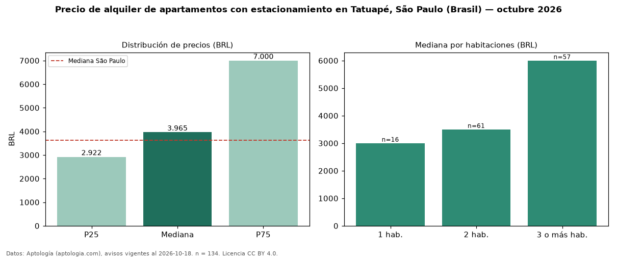 Precio de alquiler de apartamentos con estacionamiento en Tatuapé, São Paulo (Brasil) — octubre 2026
