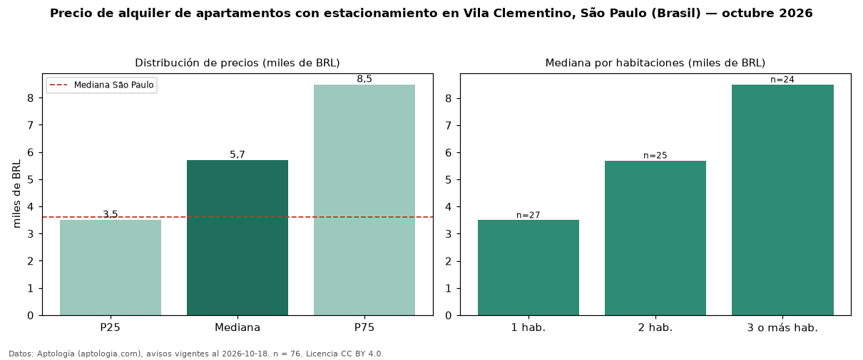 Precio de alquiler de apartamentos con estacionamiento en Vila Clementino, São Paulo (Brasil) — octubre 2026