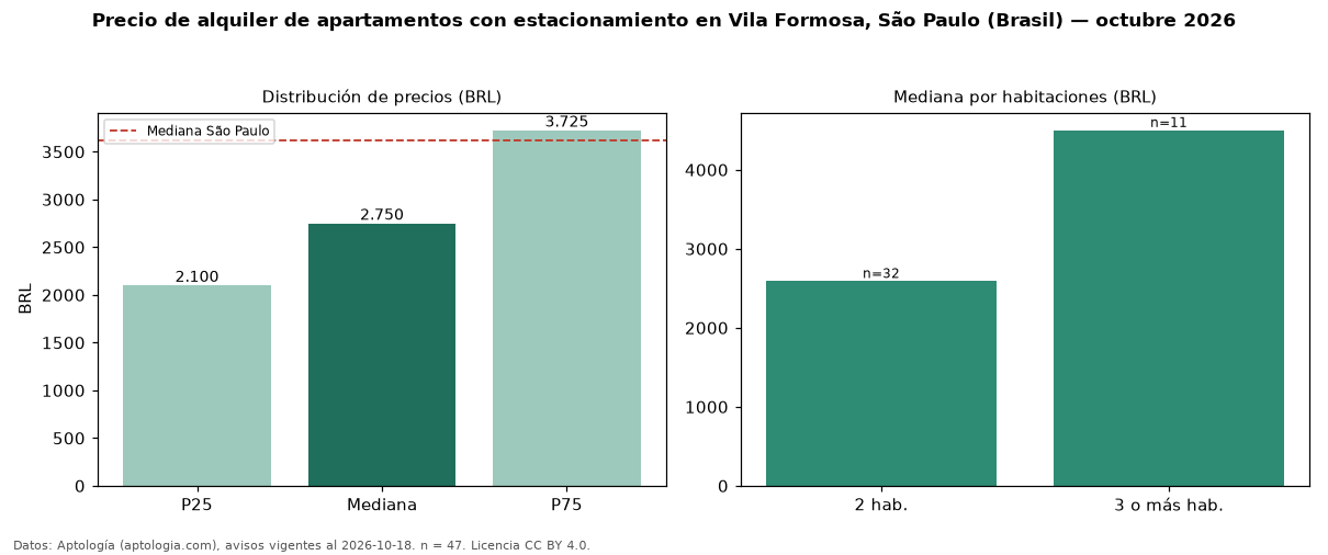 Precio de alquiler de apartamentos con estacionamiento en Vila Formosa, São Paulo (Brasil) — octubre 2026