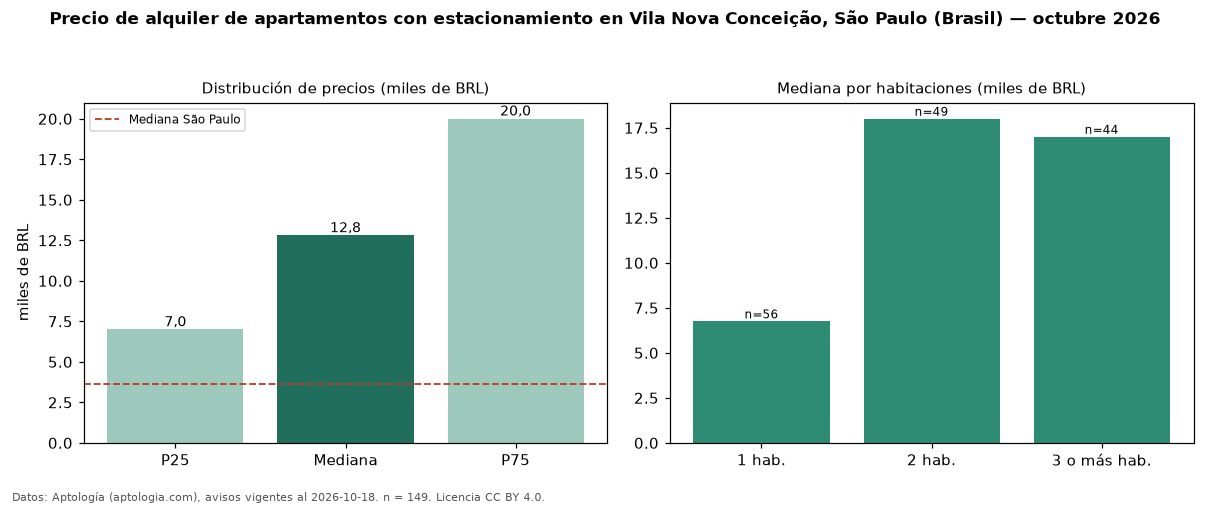 Precio de alquiler de apartamentos con estacionamiento en Vila Nova Conceição, São Paulo (Brasil) — octubre 2026